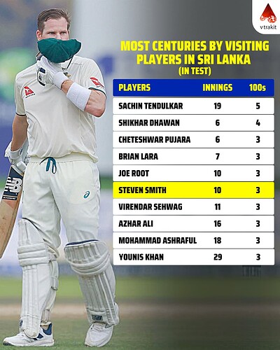 4. Most centuries by visiting players in SL in tests