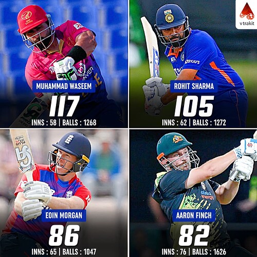 3. Most sixes as cpatain in t20I