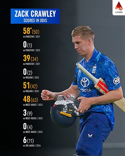 5. Zack Crawley's scores in ODIs