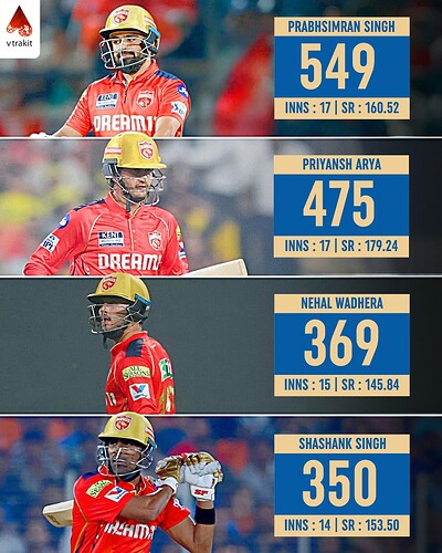 3. Most runs by an uncapped player in IPL 2025