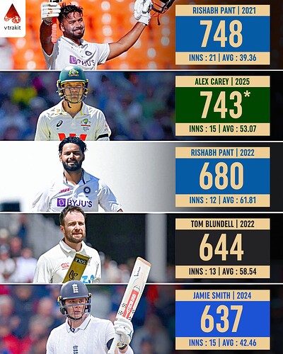 2. Most runs as a WK in a calendar year in WTC History