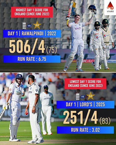 1. Highest and Lowest day1 score for England in Tests