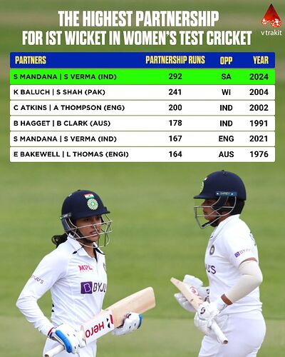 highest 1st wicket partnership in Women's Test