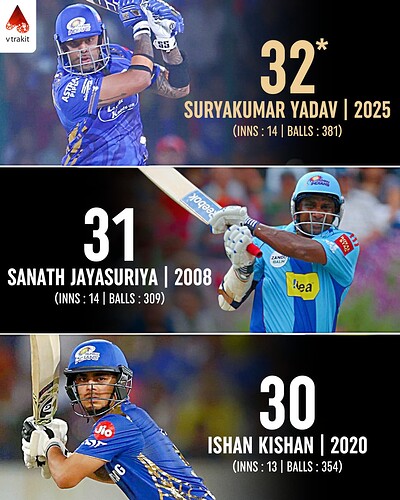4. Most sixes in an IPL season for MI