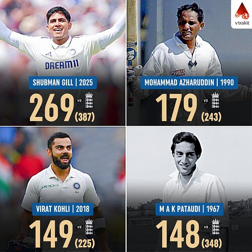 6. Highest scores by Indian captain in England