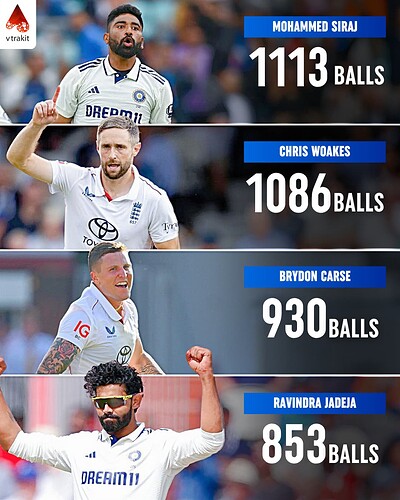 5. Most balls bowled by a bowler in this test series