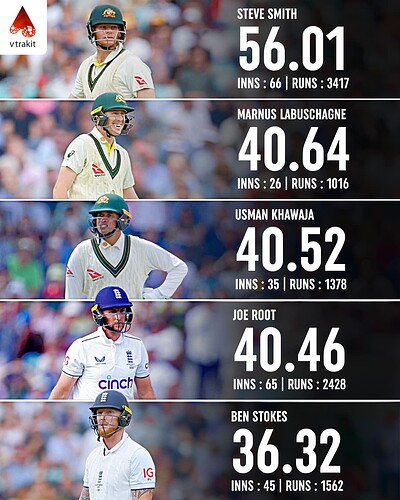 4. Best batting average in Ashes