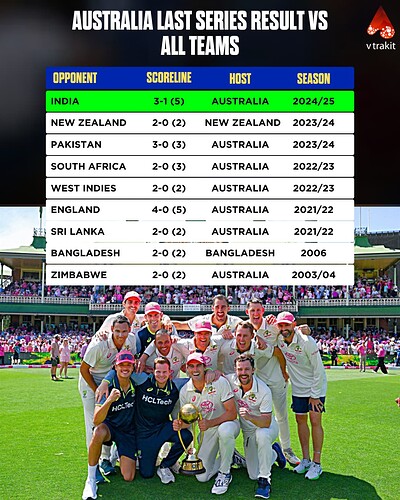 2. Australia last series results vs all teams
