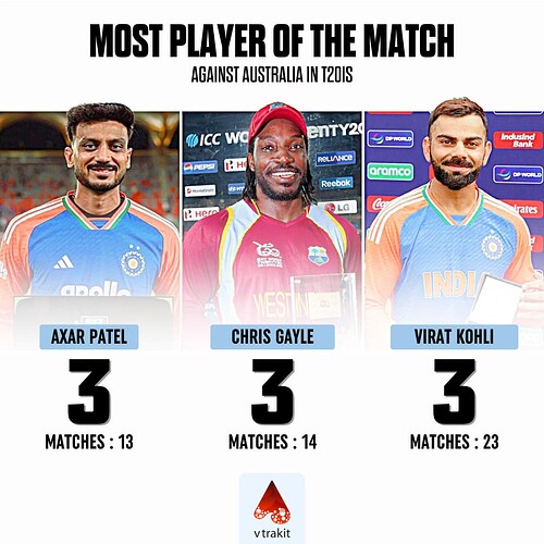6. Most POTM award against Aus in T20Is