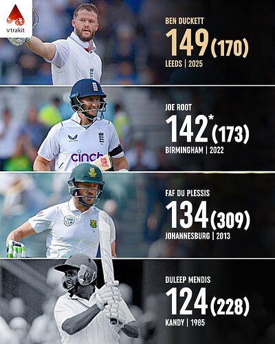 5. Highest individual score against India in the 4th innings