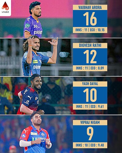 5. Most wickets by uncapped players in IPL 2025