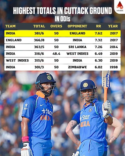 2. Highest totals in Cuttack Ground