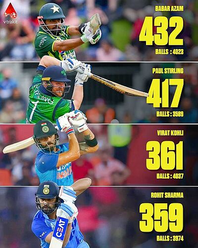 most fours in T20Is