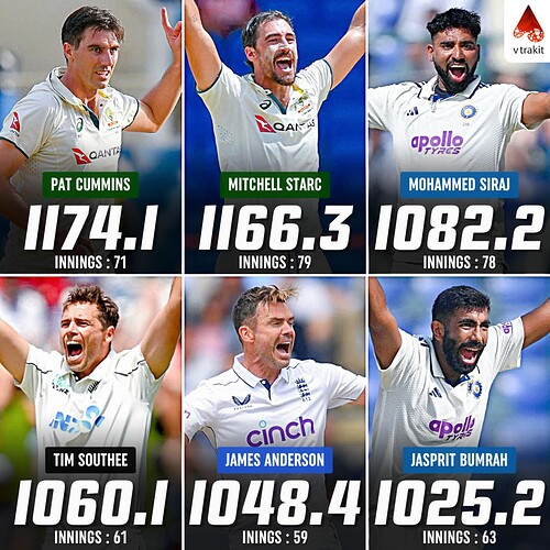 6. Most overs bowled by a pace bowler since 2021
