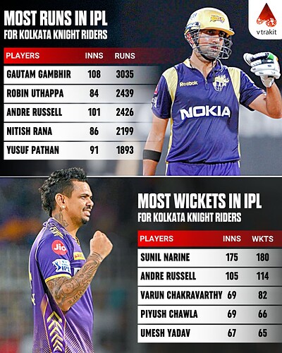 11. Most runs and wkts for KKR in IPL