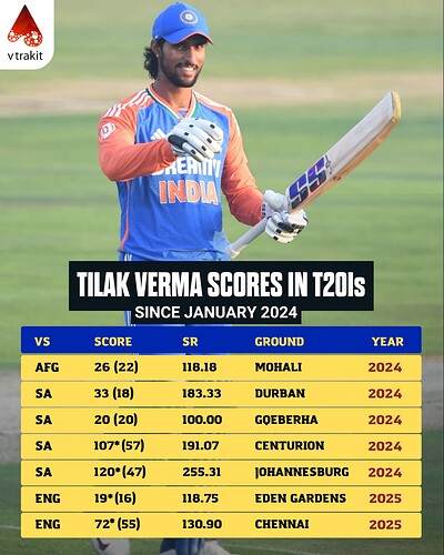 2. Tilak Verma scores in T20Is since Jan2024