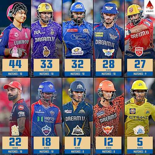 5. Most sixes by a team in Powerplay in IPL 2025