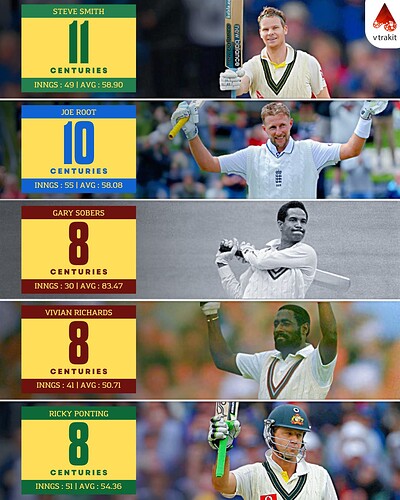 3. Most centuries in test against India