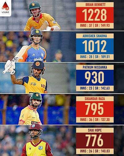 2. Most runs in T20Is after WC 2024