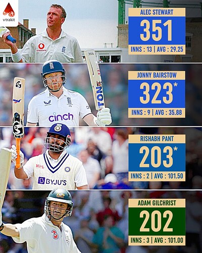4. Most runs in Edgbaston as WK