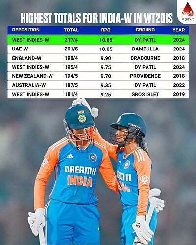 3. highest totals for India Women in T20Is