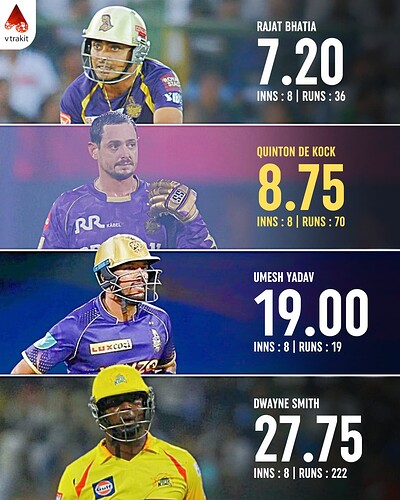 5. Lowest avg in Eden Gardens after 8 innings