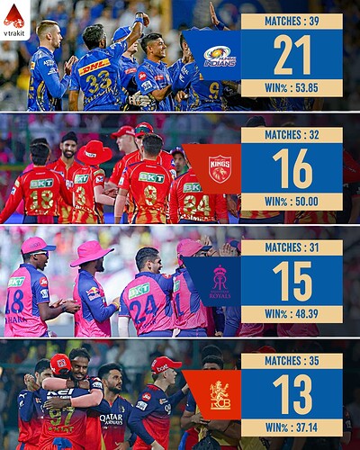 7. Most wins by a team against CSK in IPL