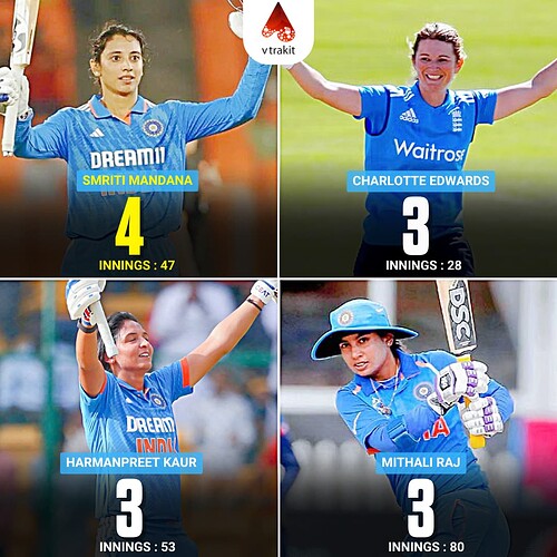 4. Most centuries by a batter in India in Women's ODI