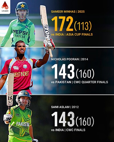 6. Highest individual score in an U19 tournament knockouts