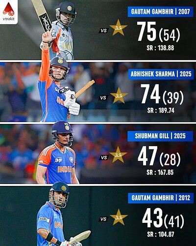 1. Highest score by an Indian opener against Pakistan in T20Is