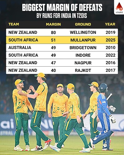 5. Biggest margin of defeats for India in T20Is