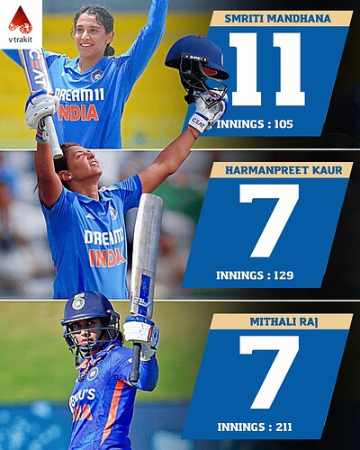 1. Most centuries for India in WODIs