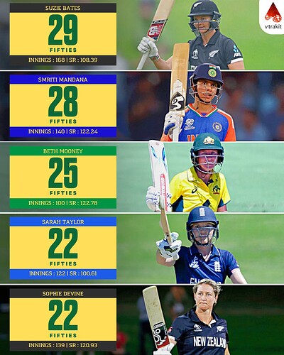 1.Most 50s in WT20Is