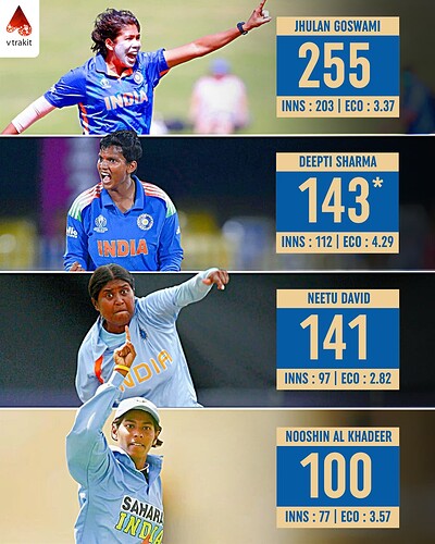 3. Most wickets for India in Women's ODIS