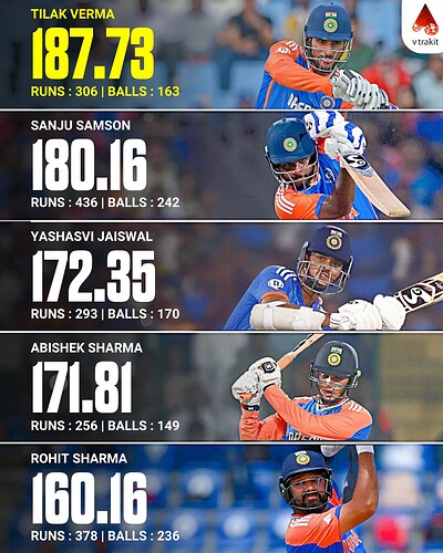 3.Highest strike rate for India in T20Is in 2024