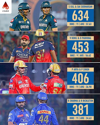 2. Most runs as a pair in IPL 2025