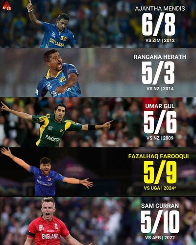 best bowling returns in T20 World Cups