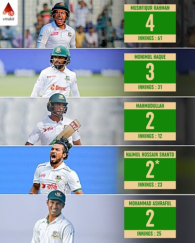 1. Most centuries by a Bangladesh Captain in Tests