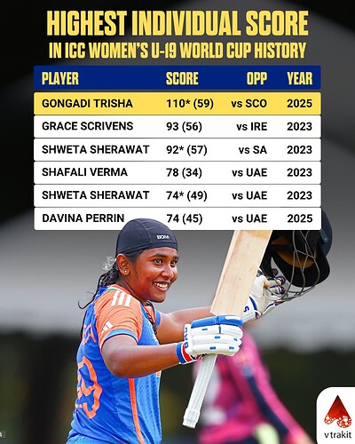 4.Highest scores in U19Women's WOrld Cup