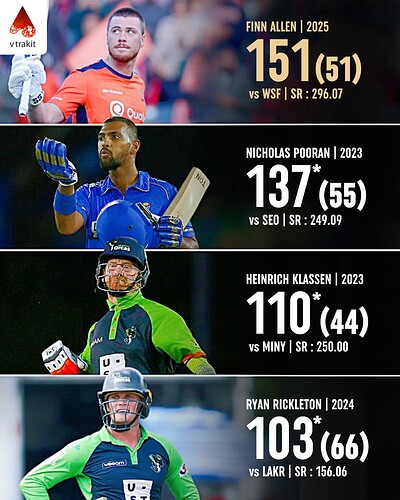 2. Highest scores in MLC T20 League