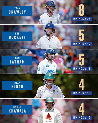 2. Most 50+ scores by opener against India in WTC history