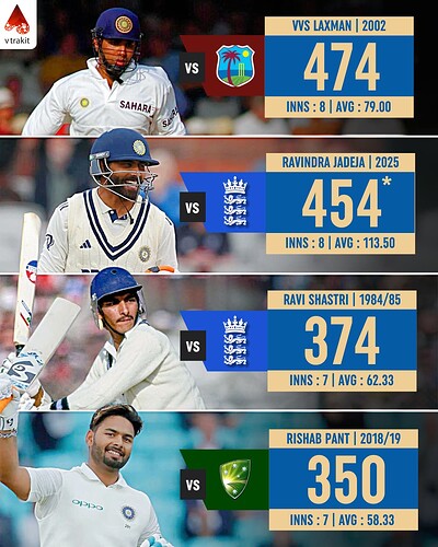 5. Most runs at no.6 in a test series by Indian batter