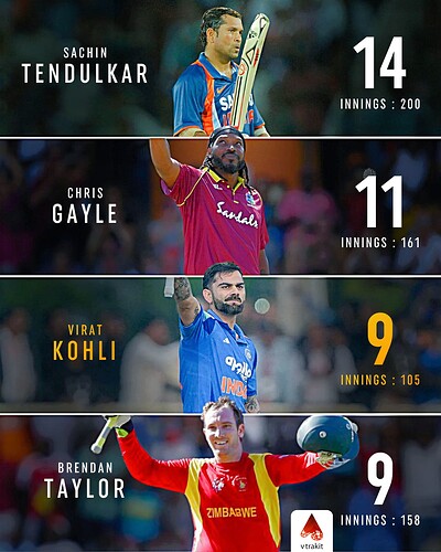 3. Most centuries at losing cause in ODIs