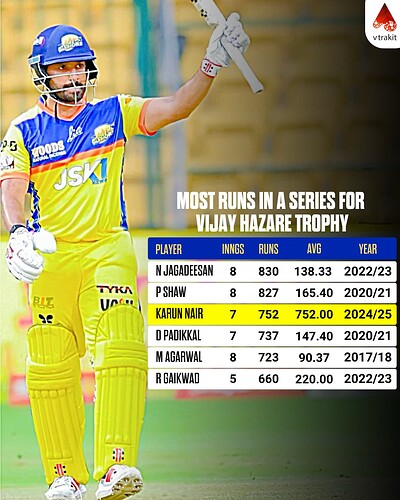 2. Most runs in a series for VIJAY HAZARE TROPHY