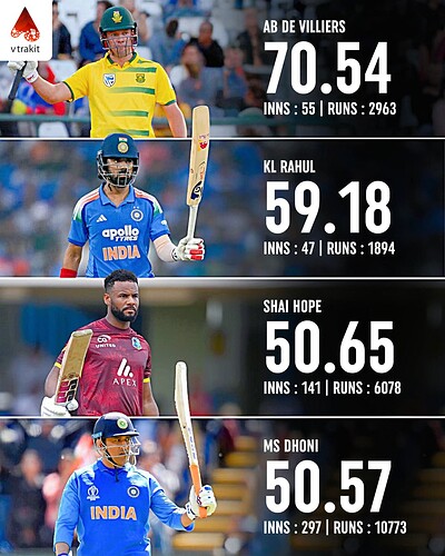 4. highest batting average for a wk batter min 1500 runs