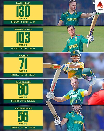 5.most sixes for South Africa in T20Is