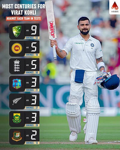 5. Most centuries for Virat Kohli against each team in tests