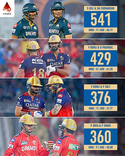 2. Most runs as a pair in IPL 2025