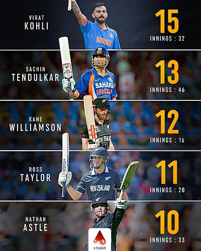 6. Most 50+ scores in NZ vs Ind ODIs