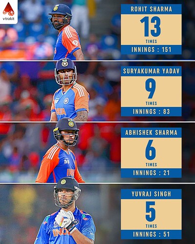 2. Most 5 or more sixes in an innings in T20Is for India
